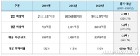 현대차·기아 1차 중소·중견 부품 협력사 매출 90조 돌파
