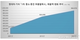 현대차·기아 1차 중소·중견 부품 협력사 매출 90조 돌파