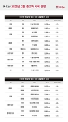 K Car, 성수기 앞둔 2월 시세…인기 모델부터 '보합세'