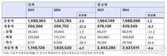 작년 신차 내수판매 163.5만대…전년비 6.5% 감소