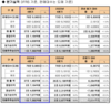 기아, 작년 영업익 12조6671억원…전년비 9.1%↑ 