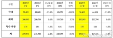기아 1월 글로벌시장서 23만9571대 판매…전년비 2.4%↓