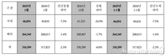 현대차, 1월 전세계서 31만399대 판매…전년비 2.3%↓