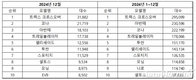 쉐보레, 2년 연속 국내 승용차 수출 톱5에 오른 두 모델은?