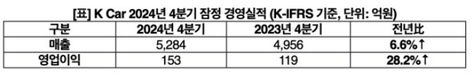 케이카, 4Q 영업익 전년비 28.2%↑…올해도 두 자릿수 성장 목표