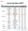 엔카닷컴, 2월 비수기 '모닝, 레이' 경차 하락세에 소비자 주목