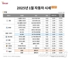 엔카닷컴, 2월 비수기 '모닝, 레이' 경차 하락세에 소비자 주목