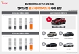 엔카닷컴, '하이브리드 열풍' 중고차도 5년 새 등록·판매 비중 2배↑