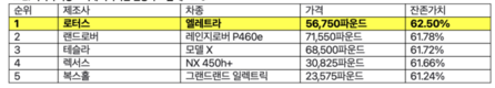 '로터스 엘레트라', 英 시장에서 잔존가치가 가장 뛰어난 전기차 1위로 뽑혀…이유는?