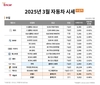 3월 사회초년생이 구입하기 좋은 중고차는…캐스퍼·레이
