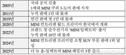 파격과 혁신의 아이콘 MINI, 한국 진출 20주년 '새로운 MINI시대 선언