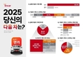 10명 중 7명은 다음차로 중고차 구매 계획있다