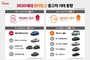 엔카닷컴, 2030 사초생 중고차 관심 UP '엔카믿고' 이용 증가세