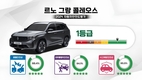 르노 그랑 콜레오스, '2024 KNCAP' 최고 점수로 1등급 획득
