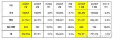 기아, 3월 글로벌서 27만8058대 판매…전년비 2.2%↑