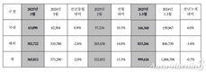 현대차, 3월 전세계 36만5812대 판매…전년비 2.0%↓