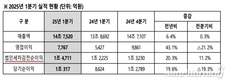 현대모비스, 1분기 영업익 7767억원…전년 대비 43.1% ↑