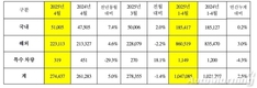 기아, 4월 전세계 27만4437대 판매…전년비 5.0%↑