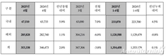 현대차, 4월 전세계 35만3338대 판매…전년비 2.0%↑