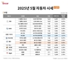 5월 국산차 및 수입차 평균 시세… 전월비 0.46% 상승한 강보합세