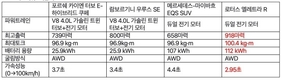 로터스 엘레트라, 4대의 고성능 전동화 SUV 경쟁 모델과 비교해보니…