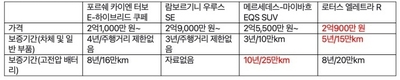 로터스 엘레트라, 4대의 고성능 전동화 SUV 경쟁 모델과 비교해보니…