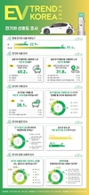 전기차 사용자 60% 