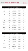 K Car, 6월 중고차시장서 전기차 캐즘에도 가성비 모델 상승세