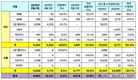 르노코리아, 5월 9860대 판매…전년비 47.6%↑