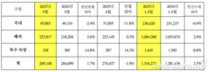 기아, 5월 글로벌 판매 26만9148대…전년비 1.7%↑