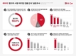케이카, '소비자 92.8% 기업형 중고차 선호'…시장 신뢰도 향상 기대