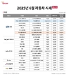 6월 중고차 평균 시세 전월비 0.07% 소폭 상승한 강보합세