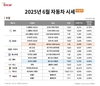 6월 중고차 평균 시세 전월비 0.07% 소폭 상승한 강보합세