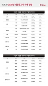 그랜저 중고차 사기 좋은 시기는 7월…K Car 전망