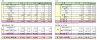 GM 한국사업장, 6월 국내외 판매 4만5165대…전년비 7.6%↓