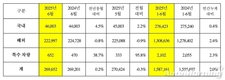 기아, 6월 글로벌 시장 판매 26만9652대…전년비 0.2%↑