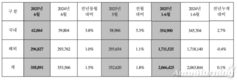 현대차, 6월 세계시장 판매 35만8891대…전년비 1.5%↑