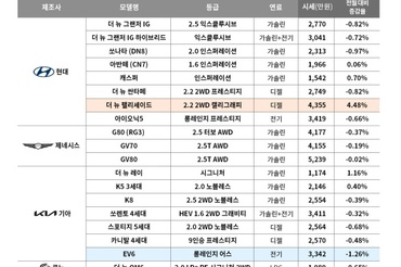 엔카닷컴, 대형 SUV 중고차 인기…팰리세이드 시세 4.5↑