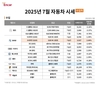 엔카닷컴, 대형 SUV 중고차 인기…팰리세이드 시세 4.5%↑