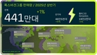 폭스바겐그룹, 올 상반기 글로벌 판매 440만5300대…전년비 1.3%↑