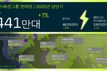 폭스바겐그룹, 올 상반기 글로벌 판매 440만5300대…전년비 1.3↑