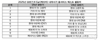 케이카, 상반기 중고차 시장 캐스퍼와 대형 세단 약진