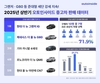 오토인사이드, 상반기 인기 중고차 발표…현대차 그랜저 1위