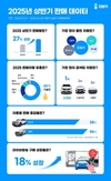 리본카, 상반기 결산 데이터…전년 대비 27% 증가