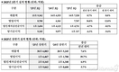 현대모비스, 2분기 영업이익 8700억원…전년비 36.7%↑