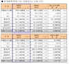 기아, 2분기 영업이익 2조7648억원…전년비 24.1% 감소