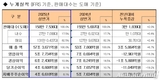 기아, 2분기 영업이익 2조7648억원…전년비 24.1% 감소