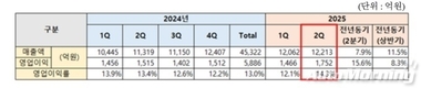금호타이어, 올해 2분기 영업익 1752억원…전년비 15.6%↑