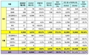 르노코리아, 7월 판매 7251대…전년비 33.1%↑