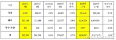 기아, 7월 글로벌 판매 26만2705대…전년비 0.3%↑